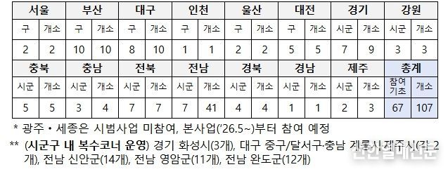 광역별 그냥드림 시범사업장 운영 현황